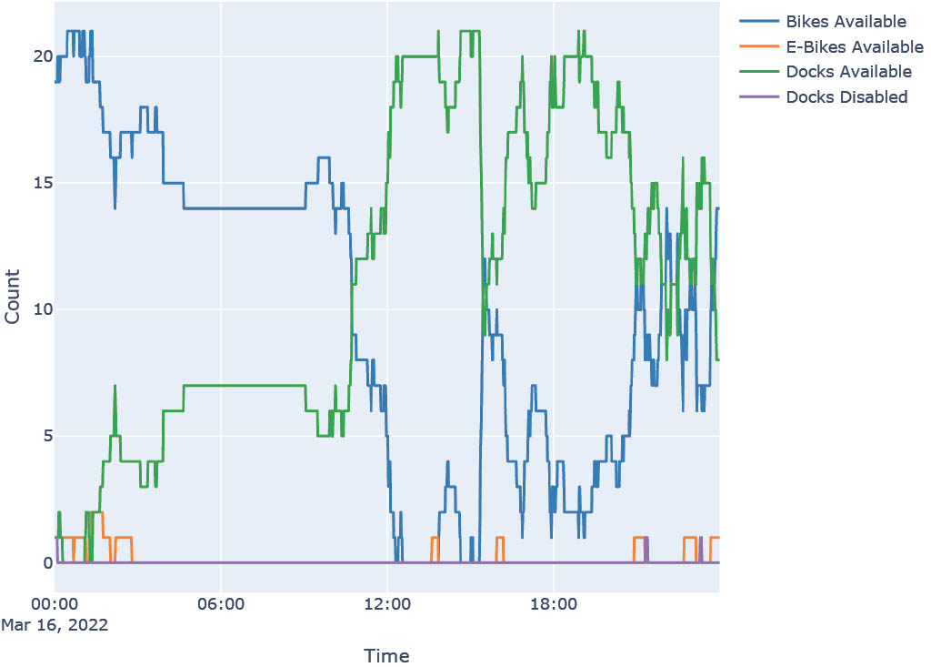Station 102 Status on March 16, 2022